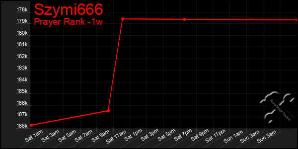 Last 7 Days Graph of Szymi666