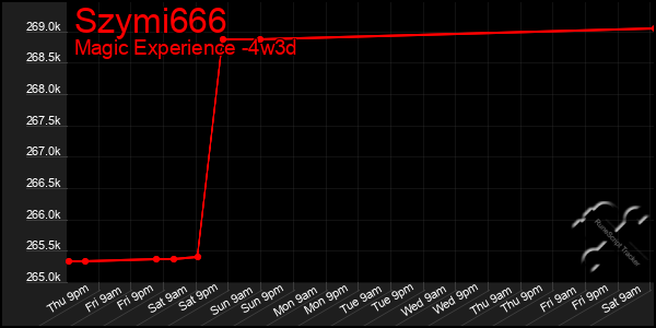 Last 31 Days Graph of Szymi666