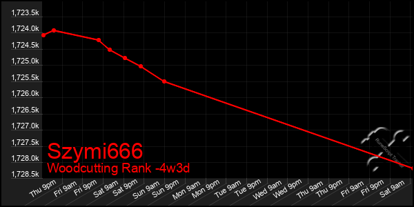 Last 31 Days Graph of Szymi666