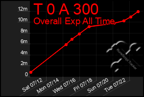 Total Graph of T 0 A 300