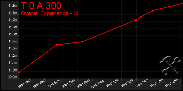 Last 24 Hours Graph of T 0 A 300
