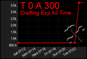 Total Graph of T 0 A 300
