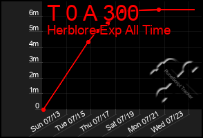 Total Graph of T 0 A 300