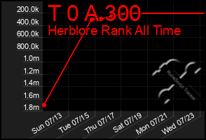 Total Graph of T 0 A 300