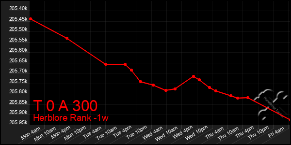 Last 7 Days Graph of T 0 A 300
