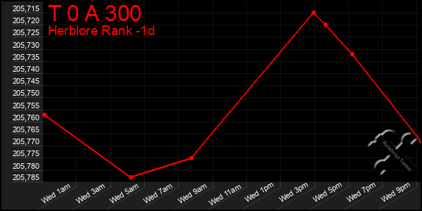 Last 24 Hours Graph of T 0 A 300