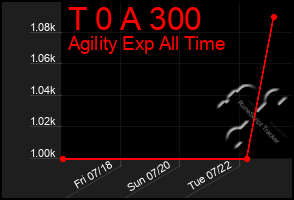 Total Graph of T 0 A 300