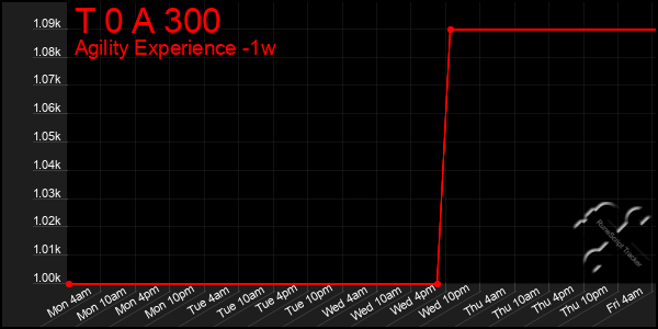 Last 7 Days Graph of T 0 A 300