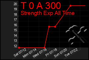 Total Graph of T 0 A 300