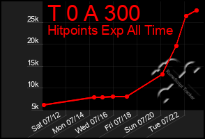 Total Graph of T 0 A 300