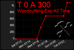 Total Graph of T 0 A 300