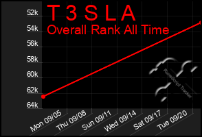 Total Graph of T 3 S L A