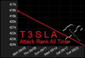 Total Graph of T 3 S L A