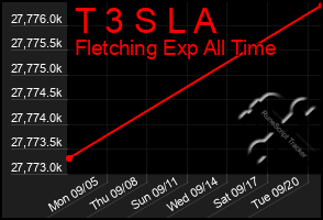 Total Graph of T 3 S L A