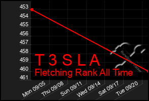 Total Graph of T 3 S L A