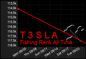 Total Graph of T 3 S L A