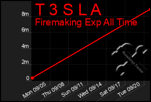 Total Graph of T 3 S L A