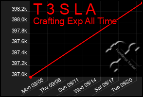 Total Graph of T 3 S L A
