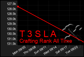 Total Graph of T 3 S L A