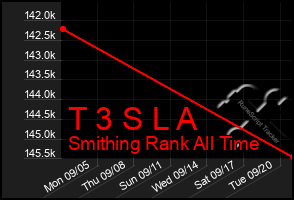Total Graph of T 3 S L A