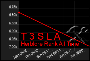 Total Graph of T 3 S L A