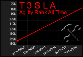 Total Graph of T 3 S L A