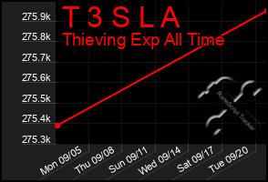Total Graph of T 3 S L A