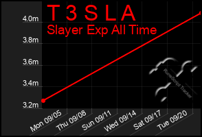 Total Graph of T 3 S L A