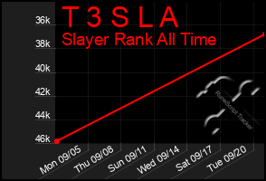 Total Graph of T 3 S L A