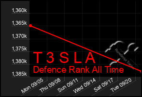 Total Graph of T 3 S L A