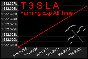 Total Graph of T 3 S L A