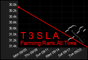 Total Graph of T 3 S L A