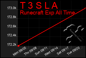 Total Graph of T 3 S L A