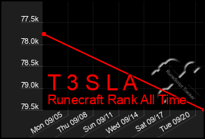 Total Graph of T 3 S L A