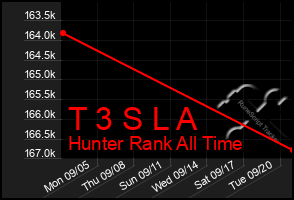 Total Graph of T 3 S L A