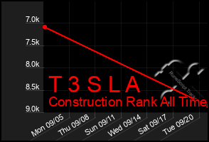 Total Graph of T 3 S L A