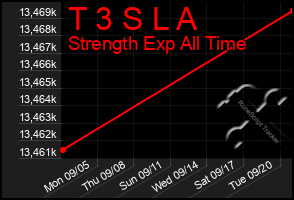 Total Graph of T 3 S L A