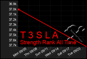 Total Graph of T 3 S L A