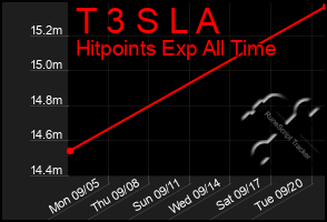 Total Graph of T 3 S L A