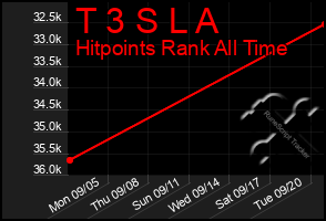 Total Graph of T 3 S L A