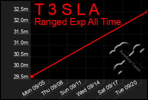 Total Graph of T 3 S L A