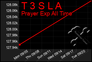 Total Graph of T 3 S L A