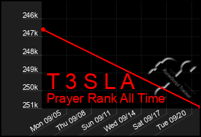 Total Graph of T 3 S L A