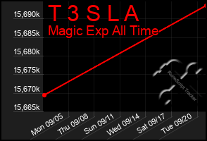Total Graph of T 3 S L A