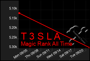 Total Graph of T 3 S L A