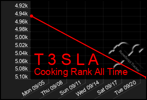 Total Graph of T 3 S L A