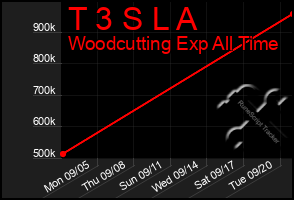 Total Graph of T 3 S L A