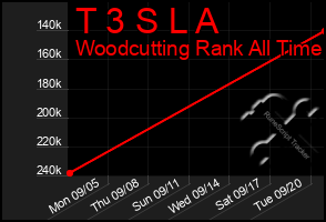 Total Graph of T 3 S L A