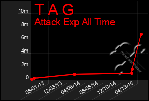 Total Graph of T A G