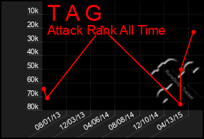 Total Graph of T A G